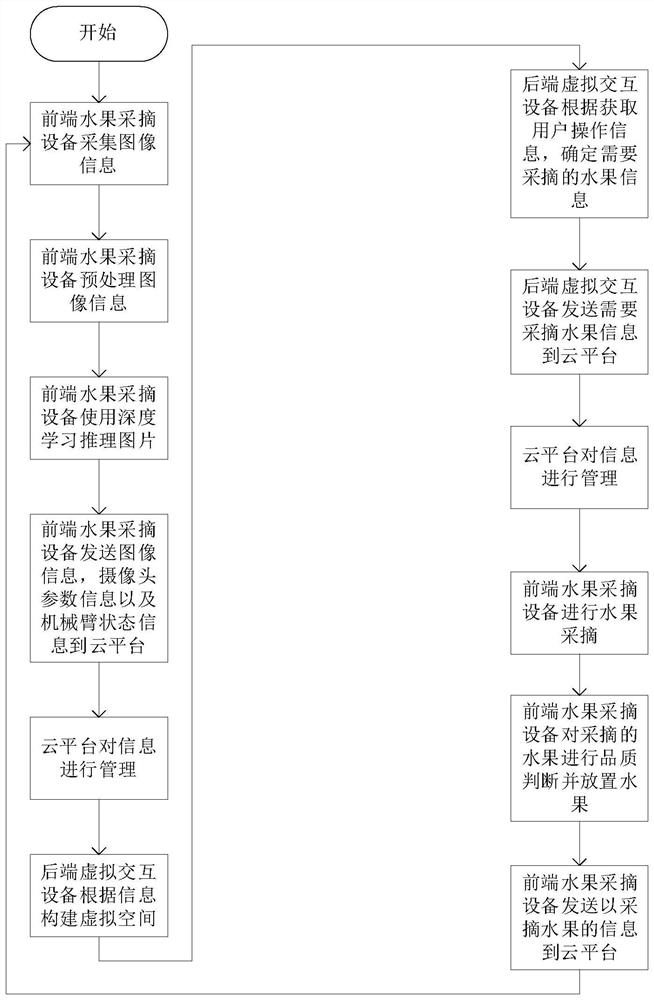 Virtual remote fruit picking system and method