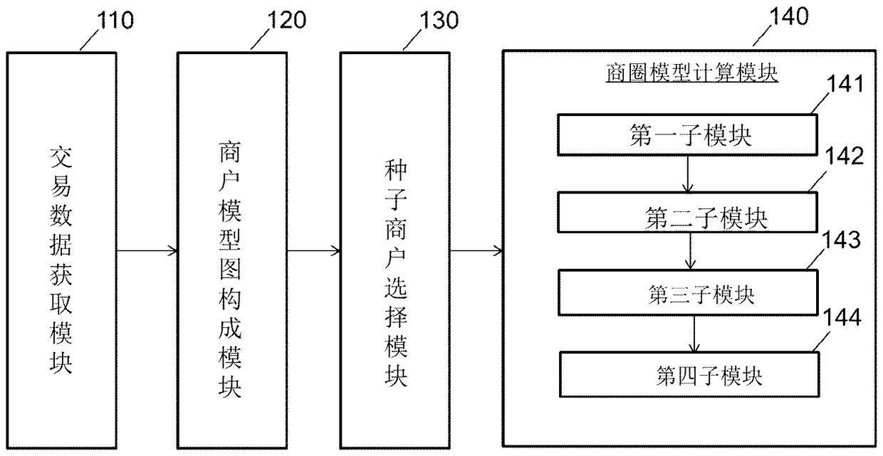 A business circle model building method and a building system thereof