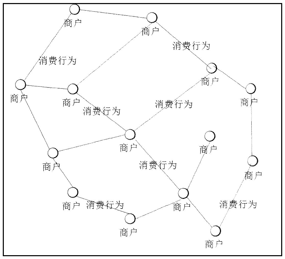 A business circle model building method and a building system thereof