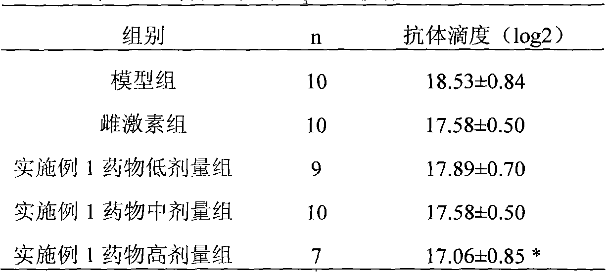 Chinese medicinal composition for treating premature ovarian failure and preparation method thereof