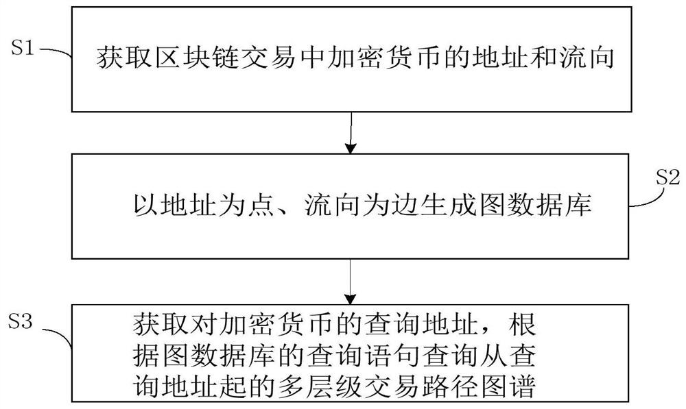 Cryptocurrency flow direction tracking method and device based on graph database