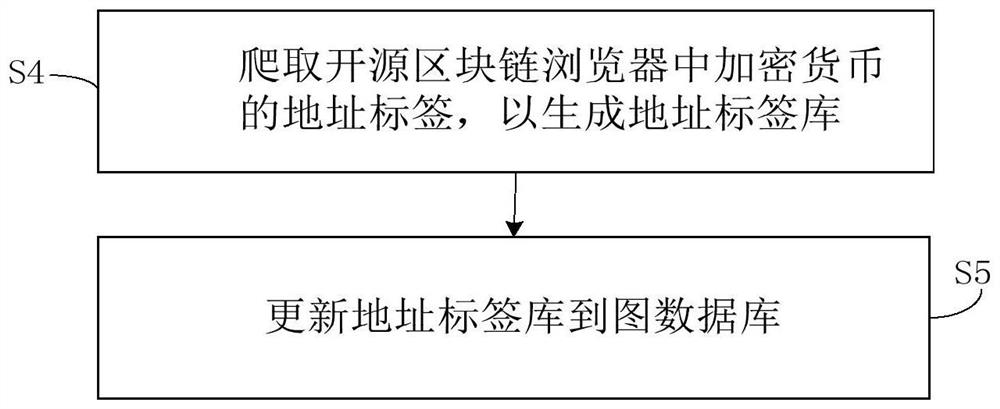 Cryptocurrency flow direction tracking method and device based on graph database