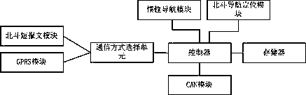 Intelligent vehicle-mounted terminal based on Beidou positioning