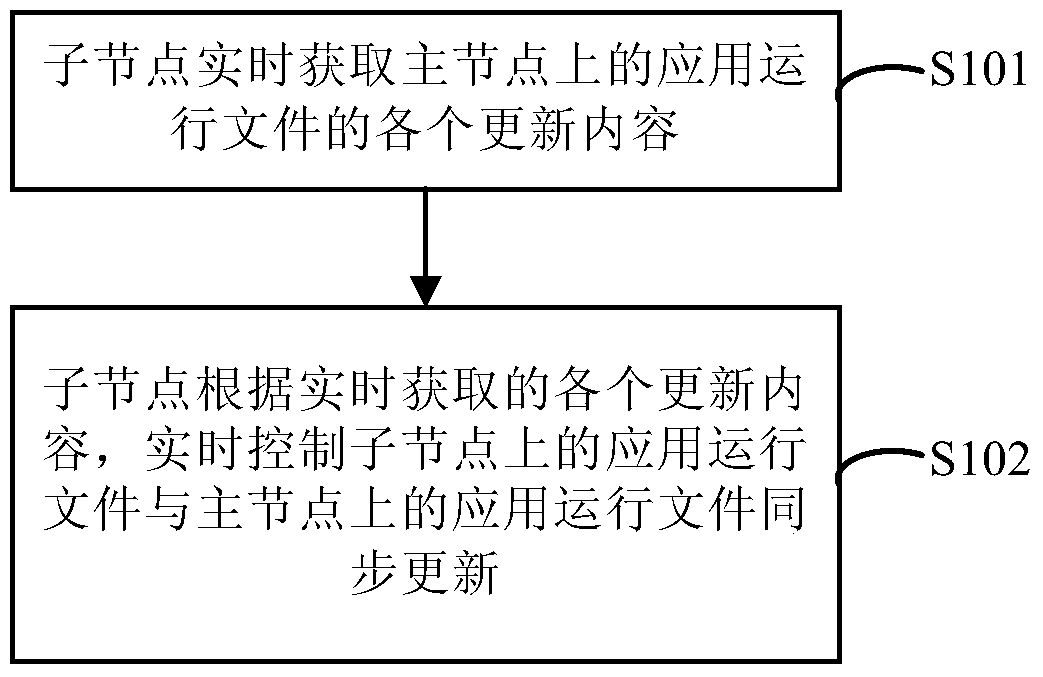 Upgrading method, equipment and distributed system of distributed application