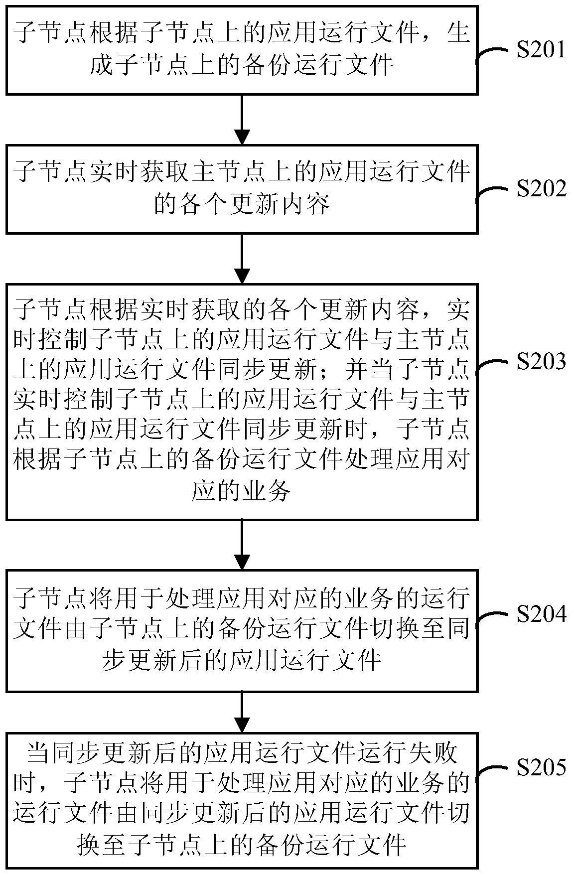 Upgrading method, equipment and distributed system of distributed application