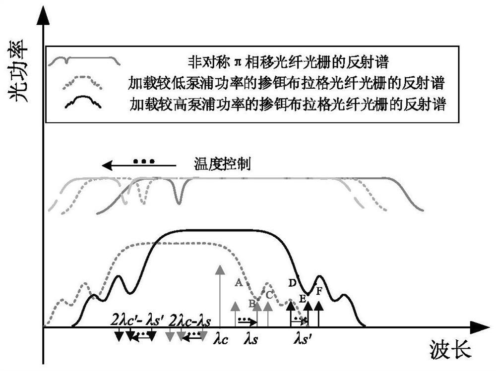 Wavelength drift detection device and method based on asymmetric π-phase-shifted fiber grating