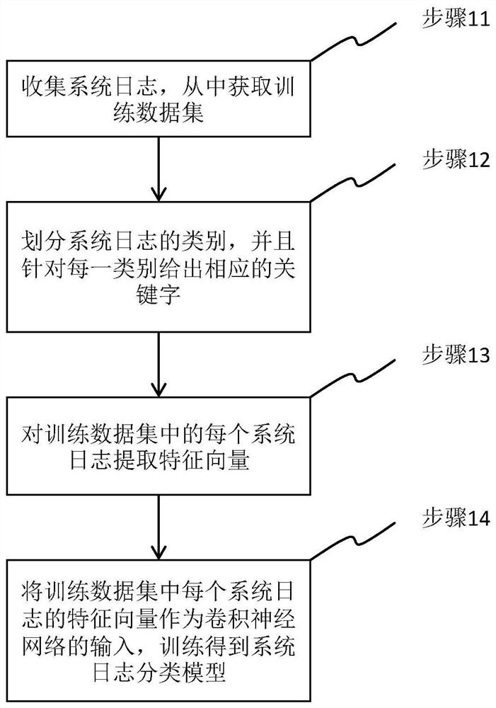 System log classification method