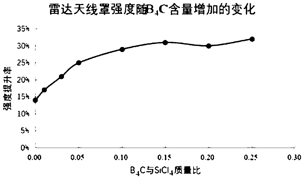 Preparation method and application of pressure stress coating of radar antenna housing or antenna window