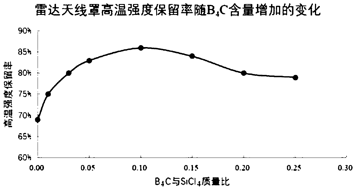 Preparation method and application of pressure stress coating of radar antenna housing or antenna window