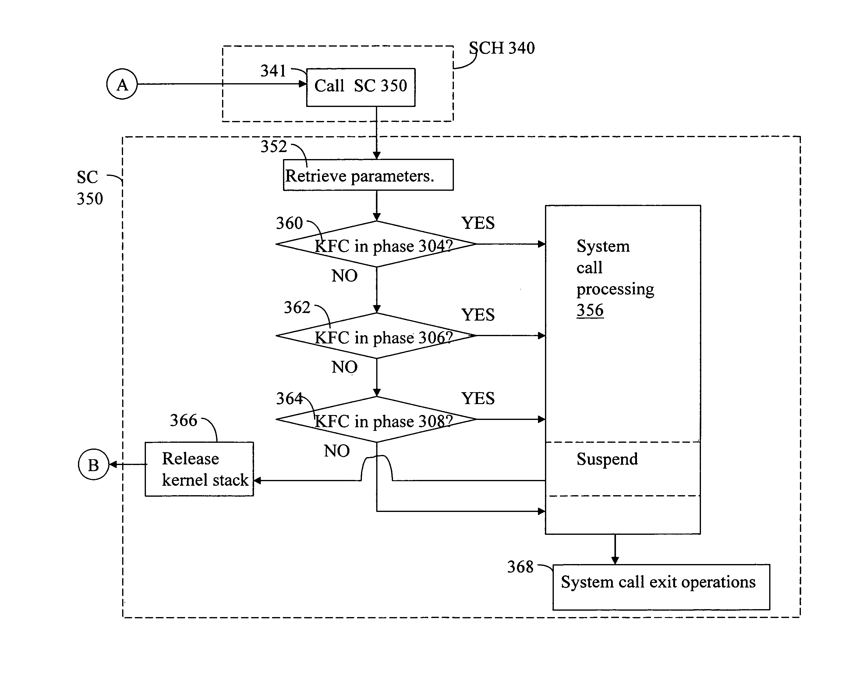 Method for promotion and demotion between system calls and fast kernel calls