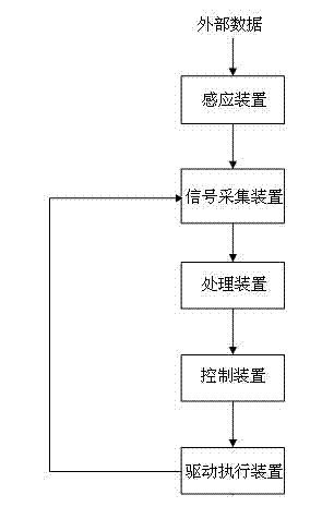 Sensor device capable of changing sampling frequency and control method thereof