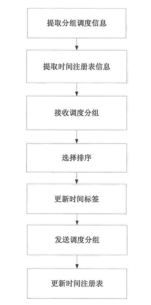 Service flow shaping method and device for cascaded port of avionics full duplex switched Ethernet (AFDX) switch