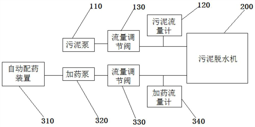 A computer control method of sludge dewatering system based on bp neural network