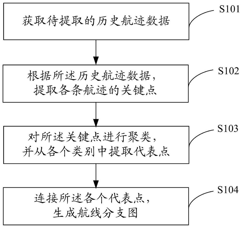 Track extraction method and device