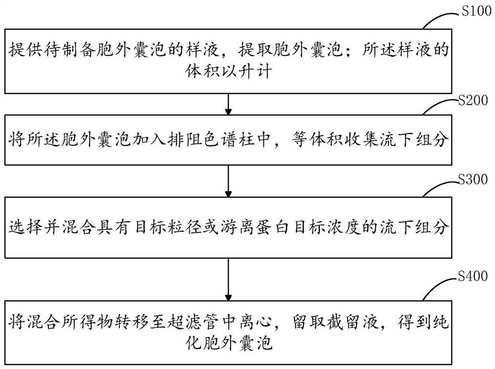 Method for purifying extracellular vesicles