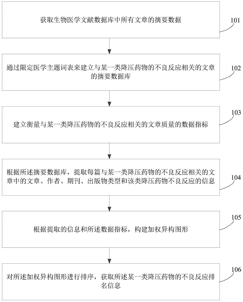Risk assessment method and device based on literature data and server