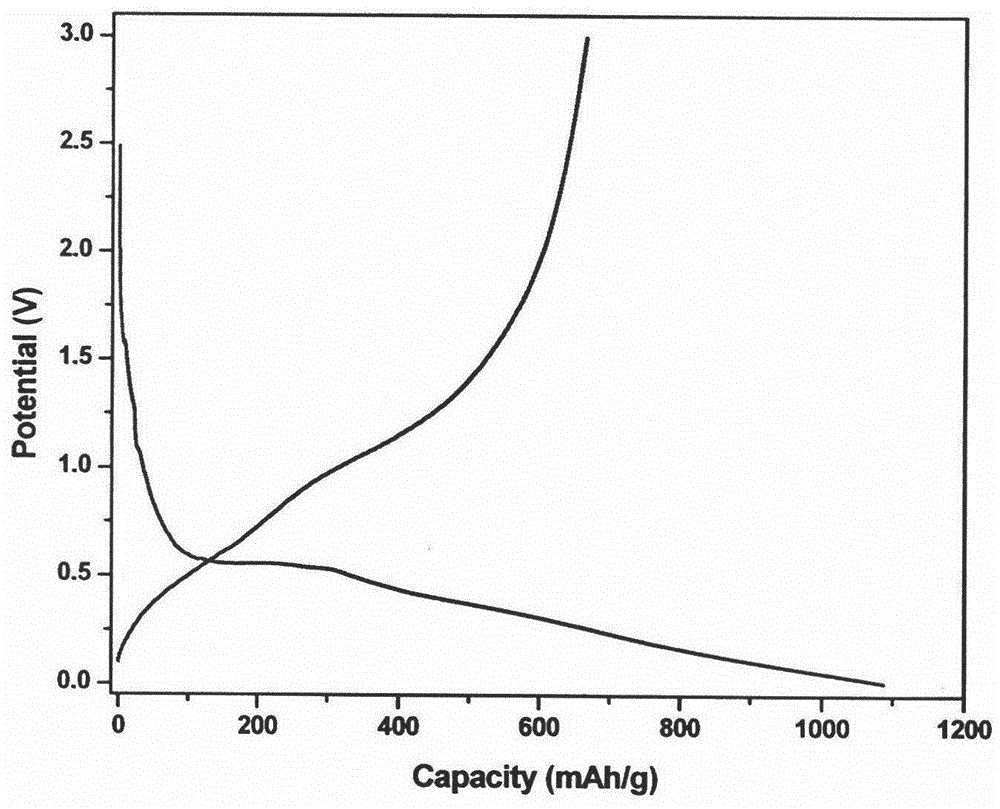Preparation method for carbon/tin/graphene composite nanofibers for lithium ion battery