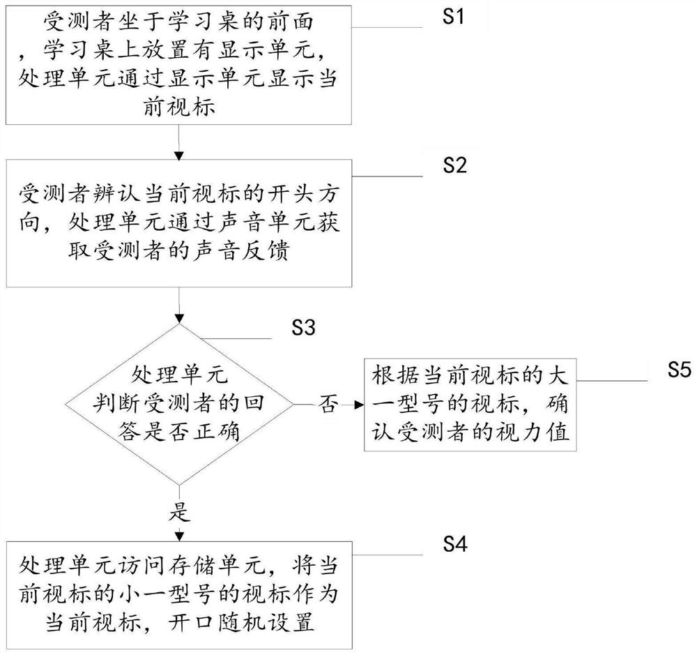 Eyesight detection method based on learning table