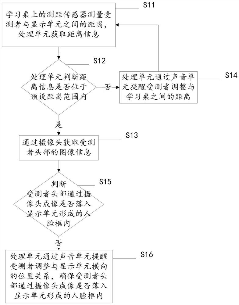 Eyesight detection method based on learning table