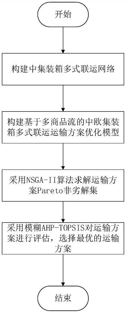 Optimization method of China-Europe container transportation scheme based on multi-commodity flow