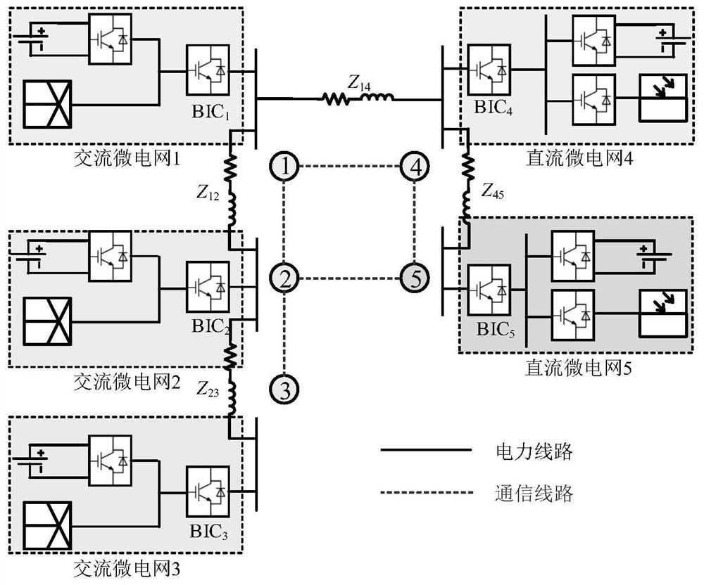 A control method for AC/DC microgrid cluster system under dos attack