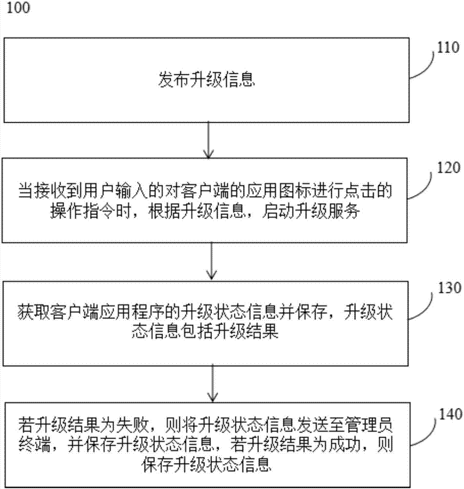 Client application upgrading management method and system