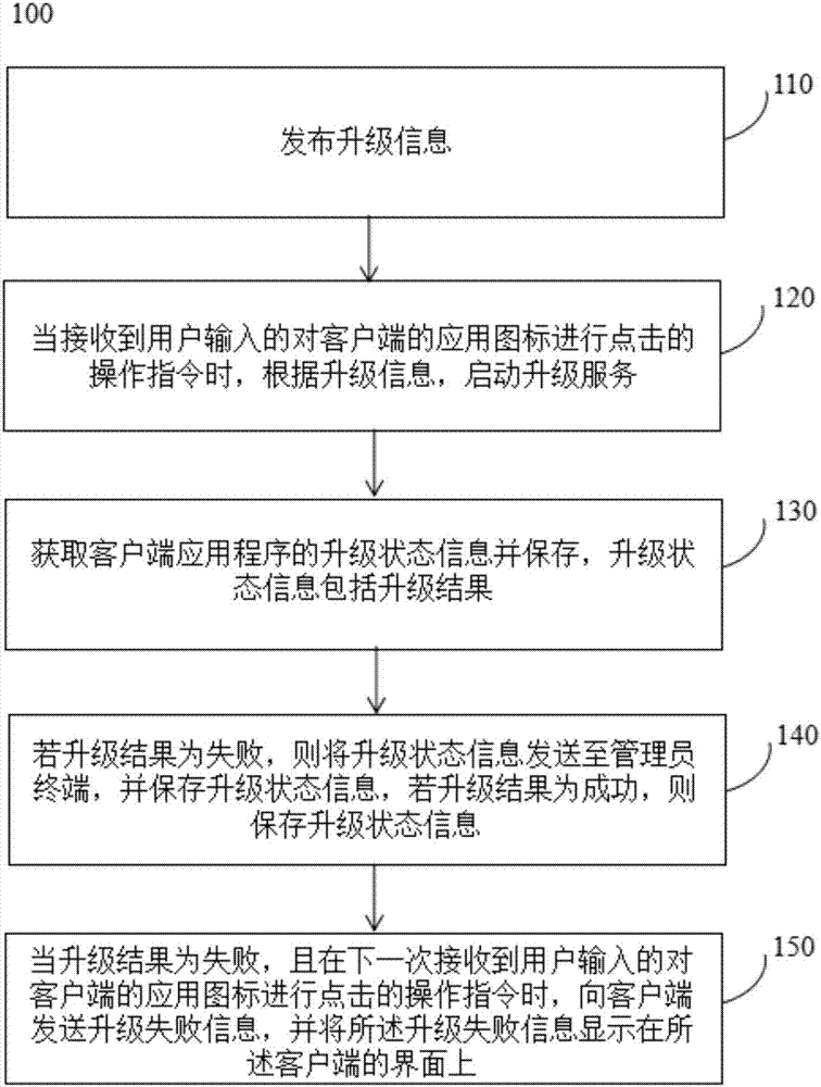 Client application upgrading management method and system