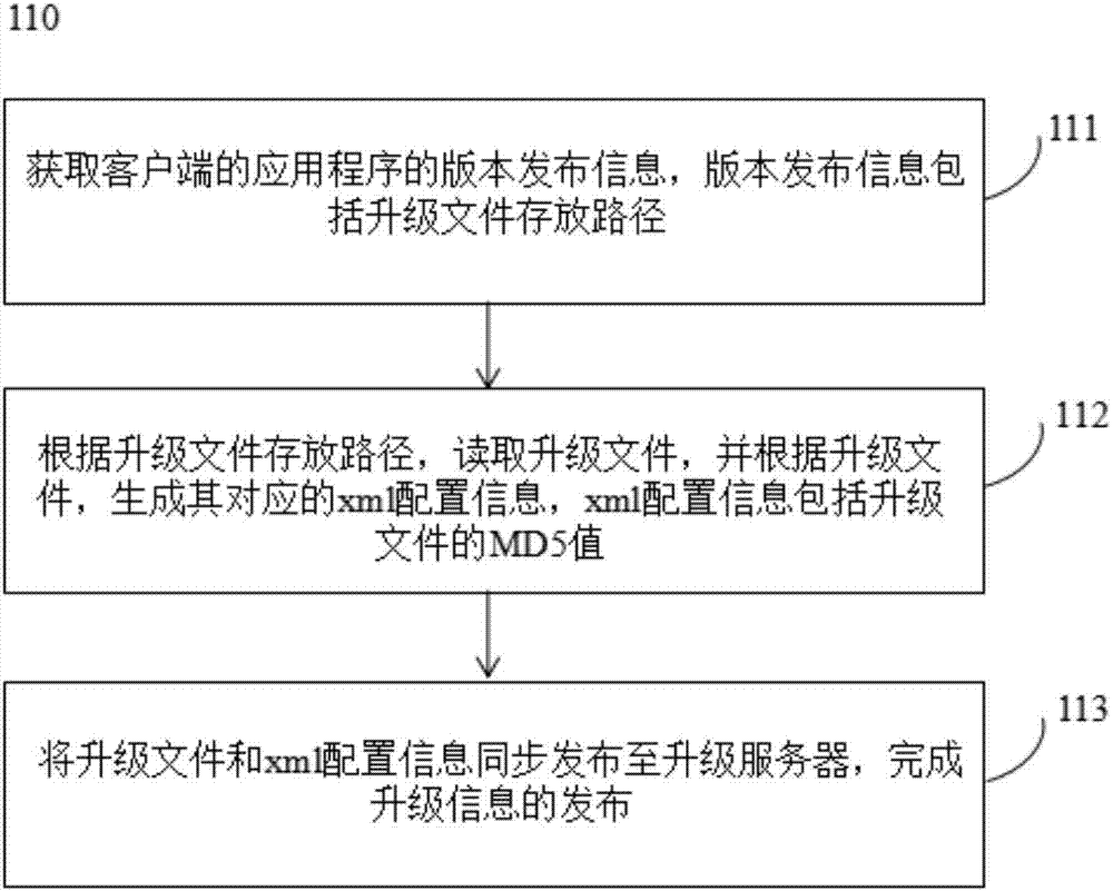 Client application upgrading management method and system