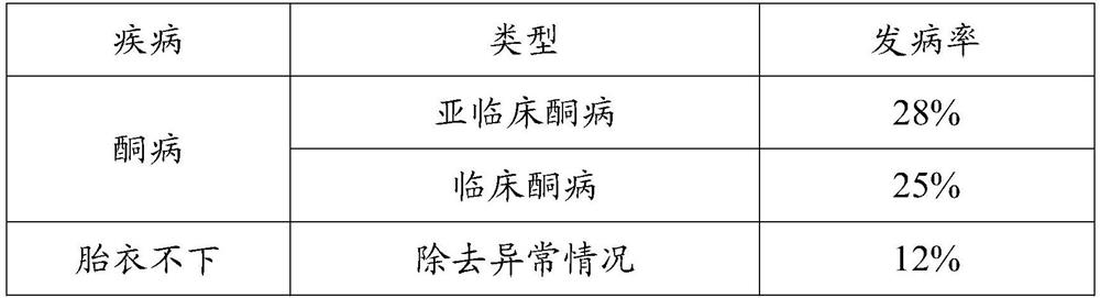 Nutritional supplement for dairy cows in perinatal period and preparation method of nutritional supplement