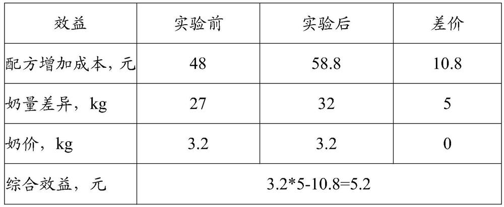 Nutritional supplement for dairy cows in perinatal period and preparation method of nutritional supplement