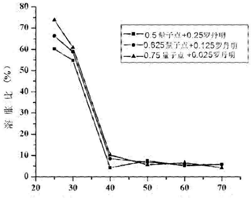 An inorganic fluorescent quantum dot-rhodamine composite bulk temperature-sensitive hydrogel