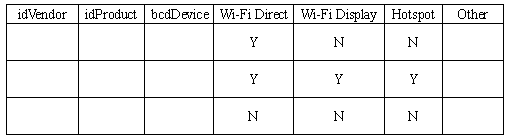 Screening method for wireless network card functions in wireless display