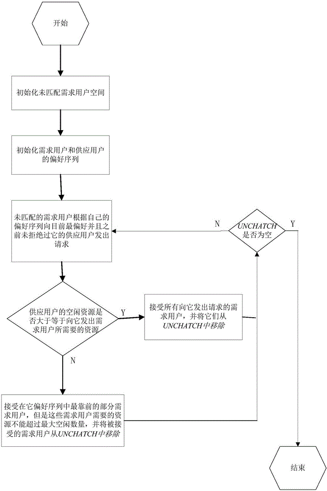 Social benefit maximization resource sharing method in mobile self-organizing cloud