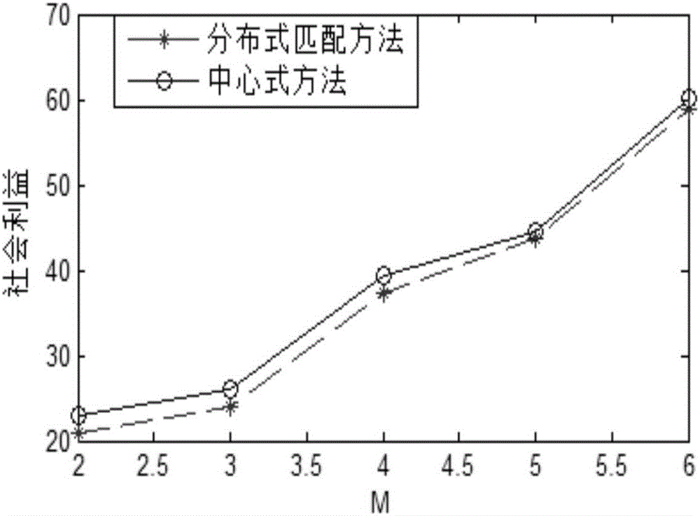 Social benefit maximization resource sharing method in mobile self-organizing cloud