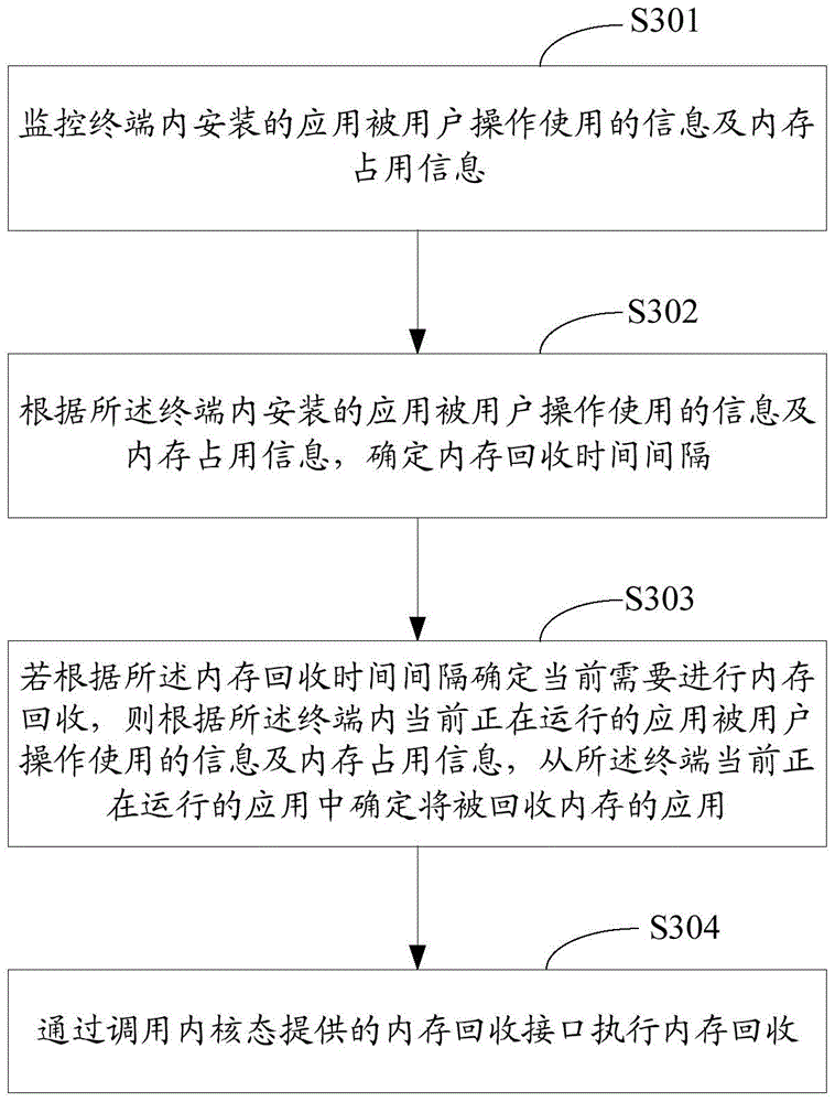 Memory recovery method and device