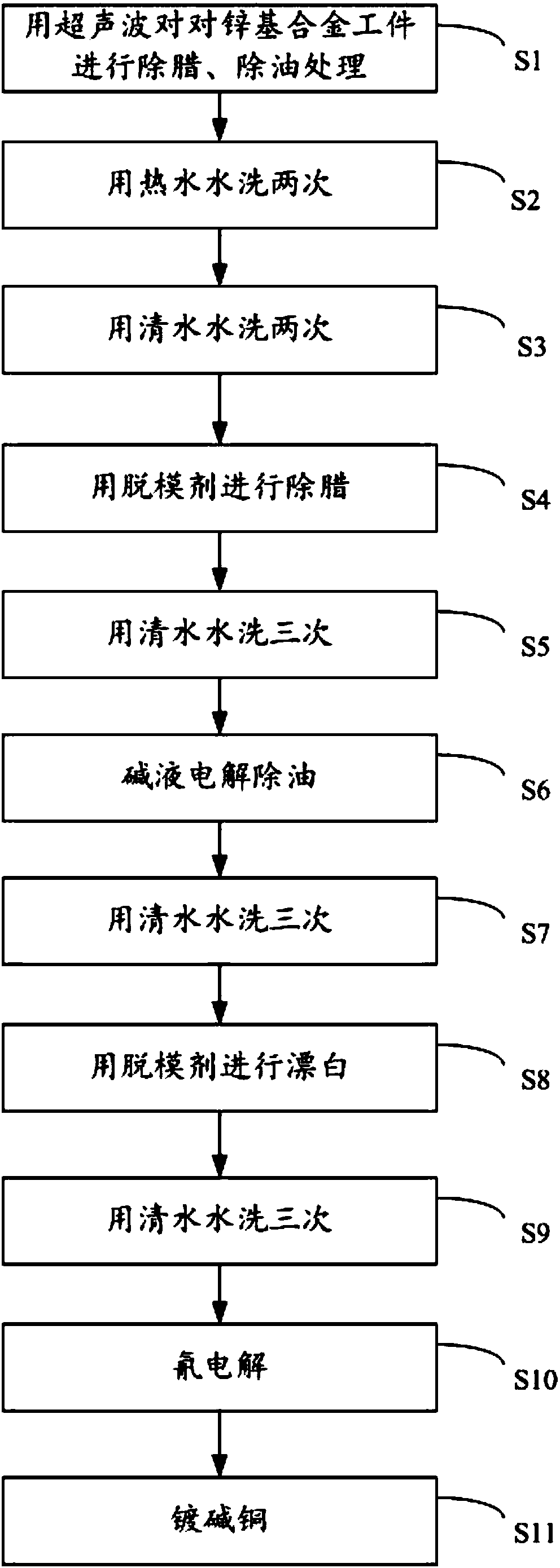 Galvanization pretreatment method of zinc-based alloy