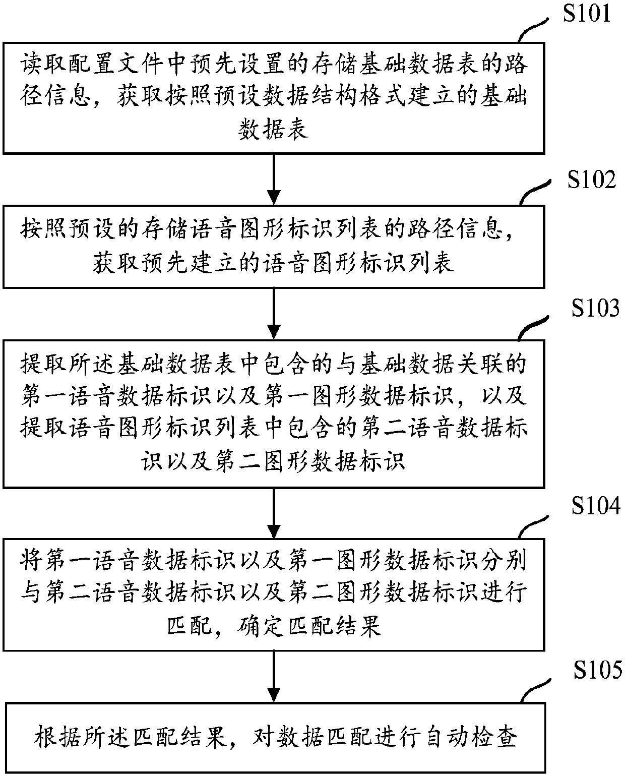 Data matching automatic check method and apparatus