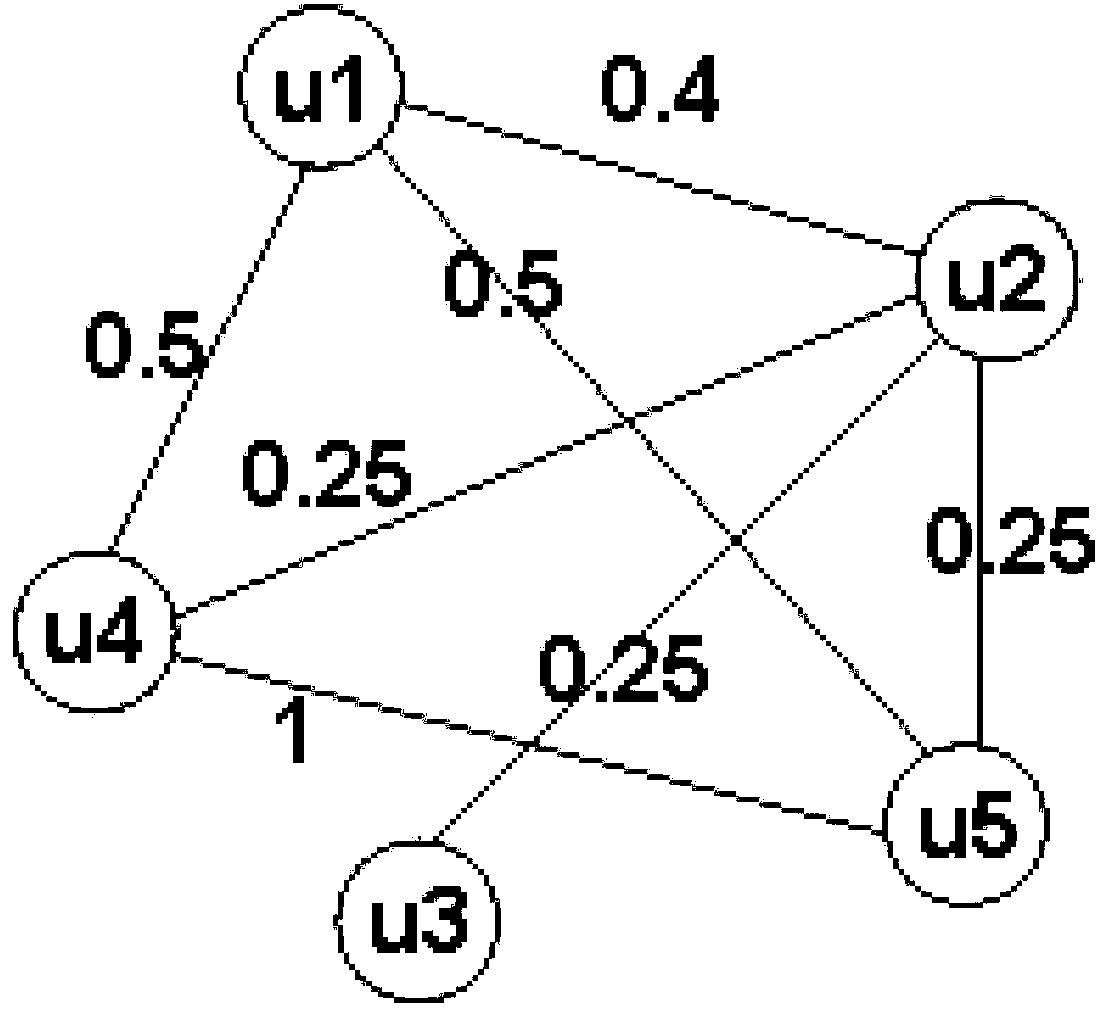 Method for using most influential node in social network to achieve efficient viral marketing