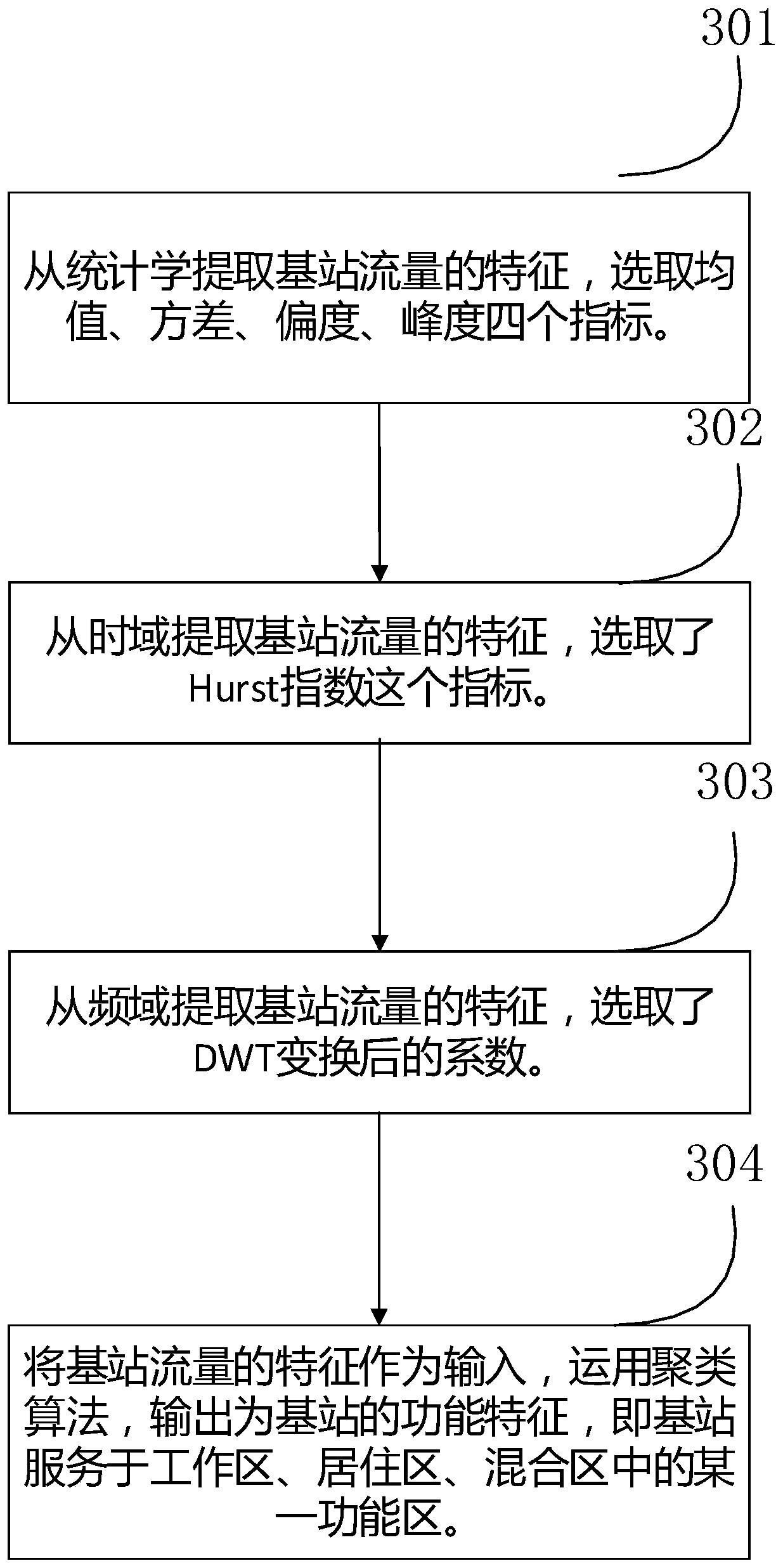 Method and device for evaluating contact demand compactness among functional areas of city