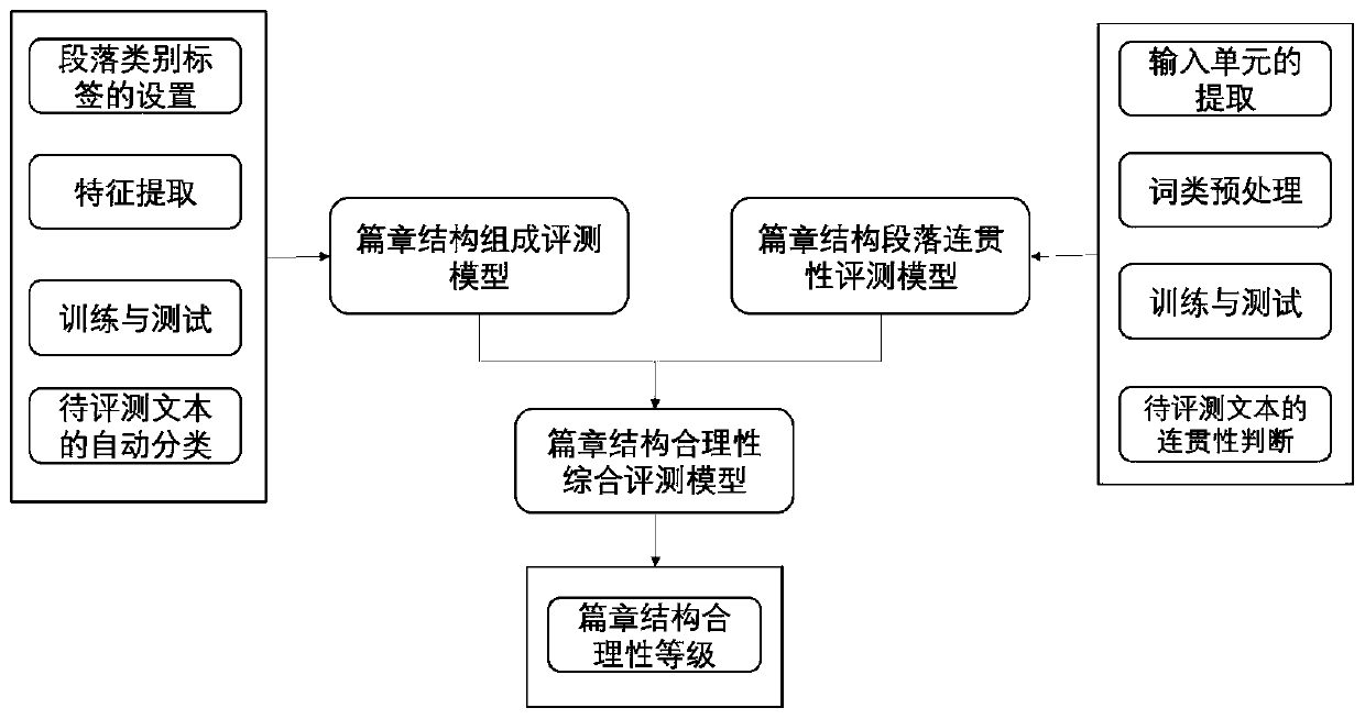 Method for automatically evaluating structural rationality of person describing composition chapter