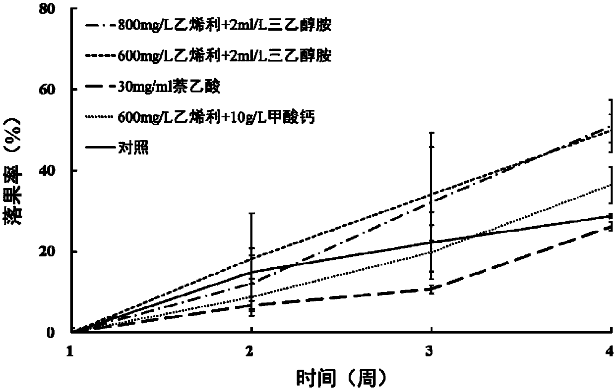 Method for chemically thinning pears