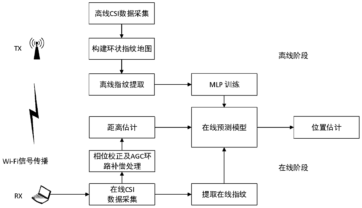 An indoor positioning method based on the combination of distance measurement and fingerprint based on wi-fi network