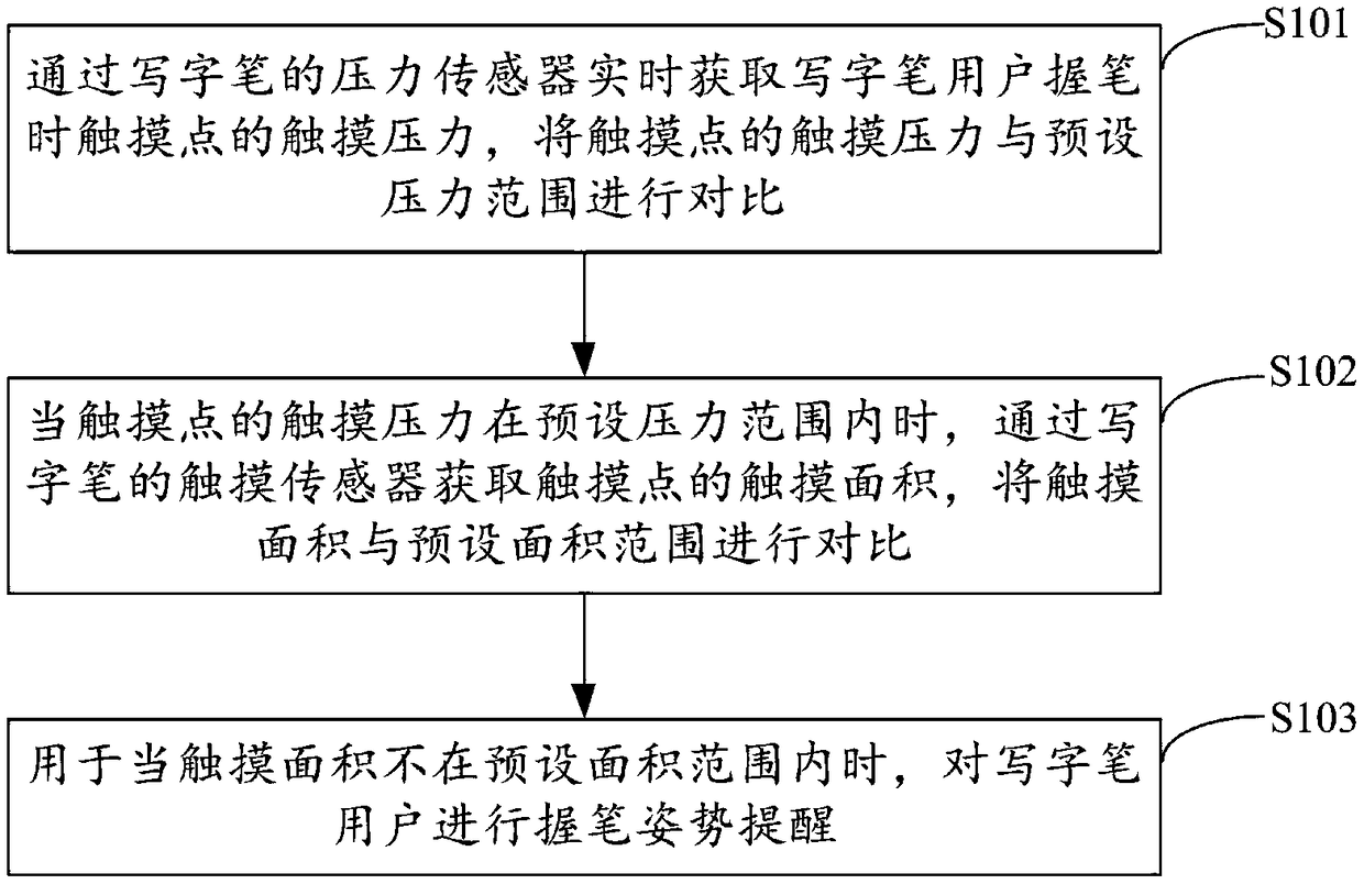 Pen holding posture reminding method and device of writing pen, writing pen and storage medium