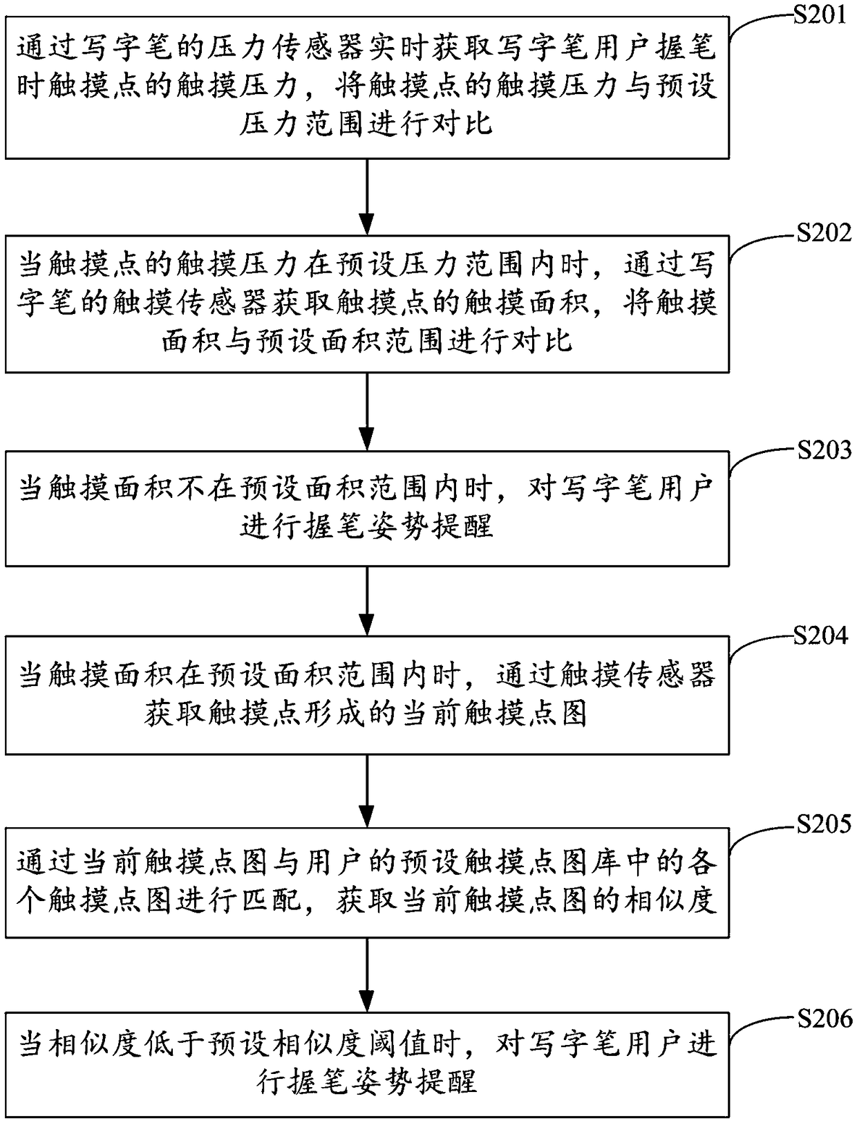 Pen holding posture reminding method and device of writing pen, writing pen and storage medium