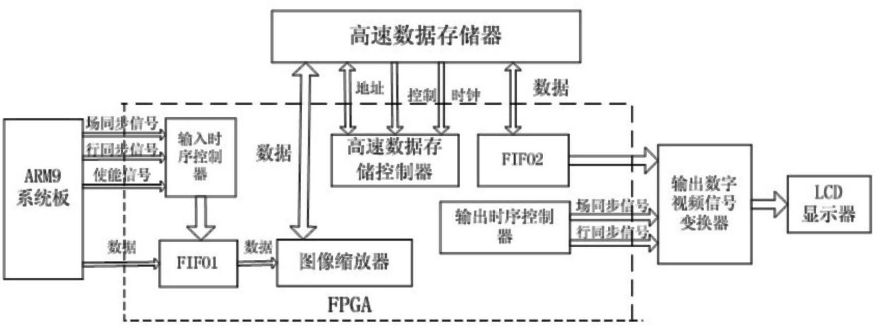 ARM (Advanced RISC (reduced instruction set computing) Machines) signal extension display device