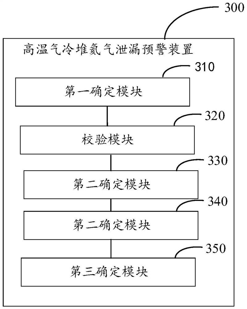 Helium leakage early warning method, device and equipment for high-temperature gas cooled reactor and storage medium