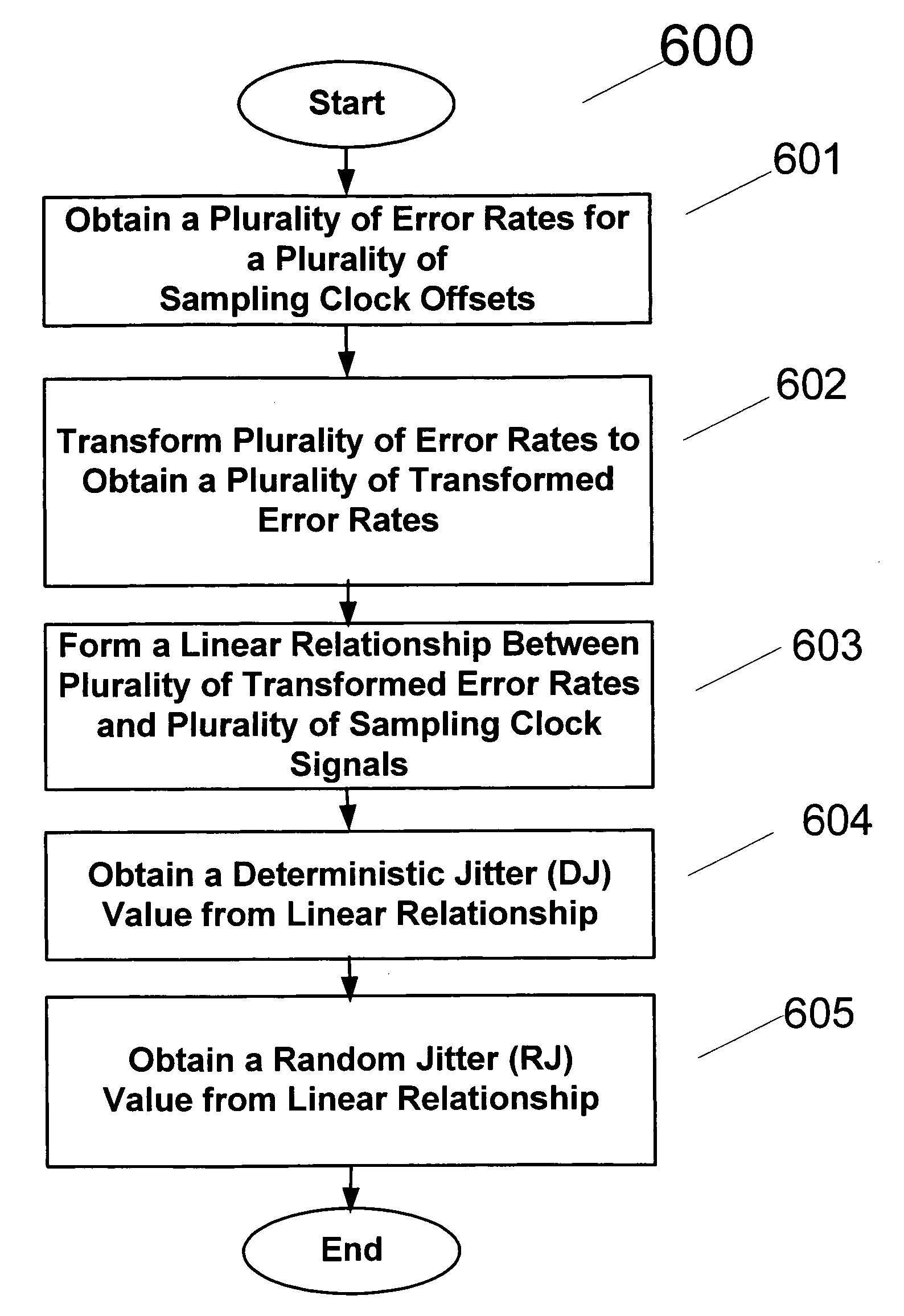 Method and apparatus for estimating random jitter (RJ) and deterministic jitter (DJ) from bit error rate (BER)