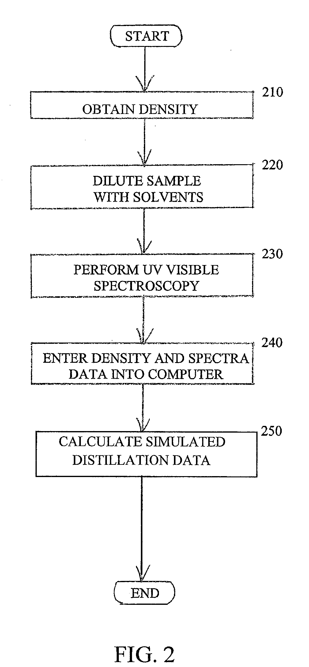 Characterization of crude oil by ultraviolet visible spectroscopy