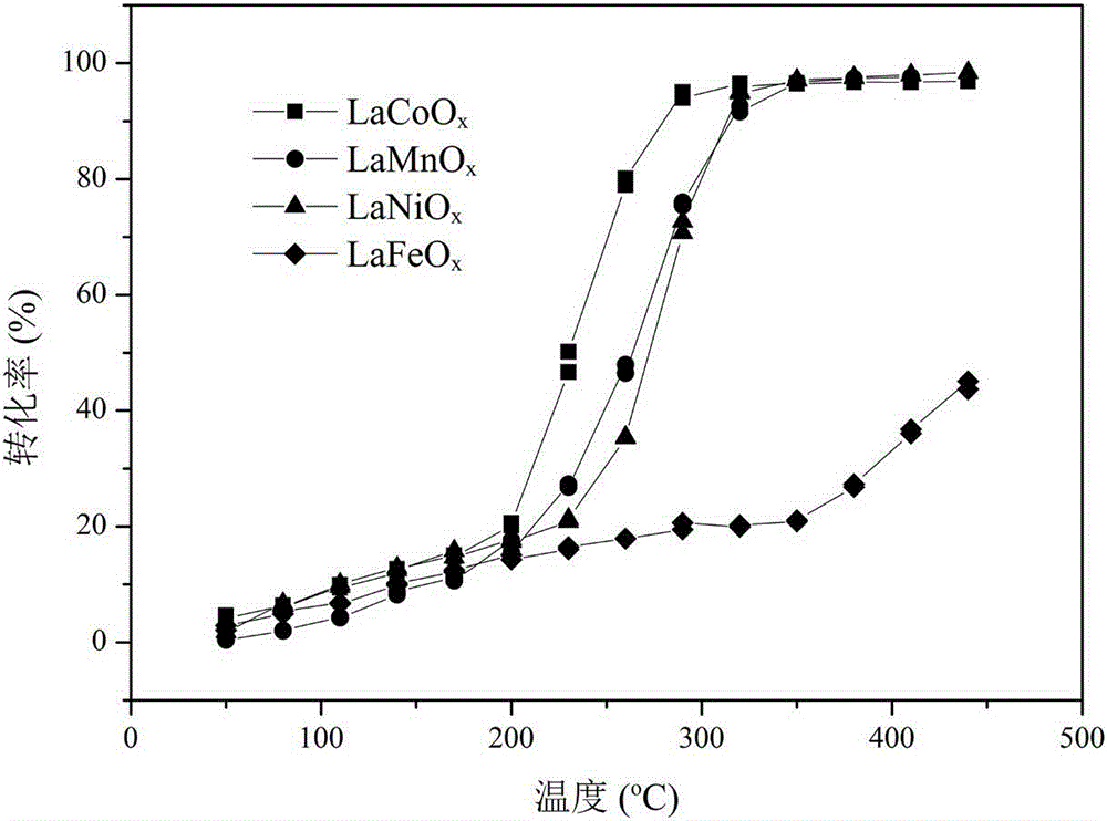 A kind of highly active lanthanum cobalt composite oxide catalyst and its preparation and application