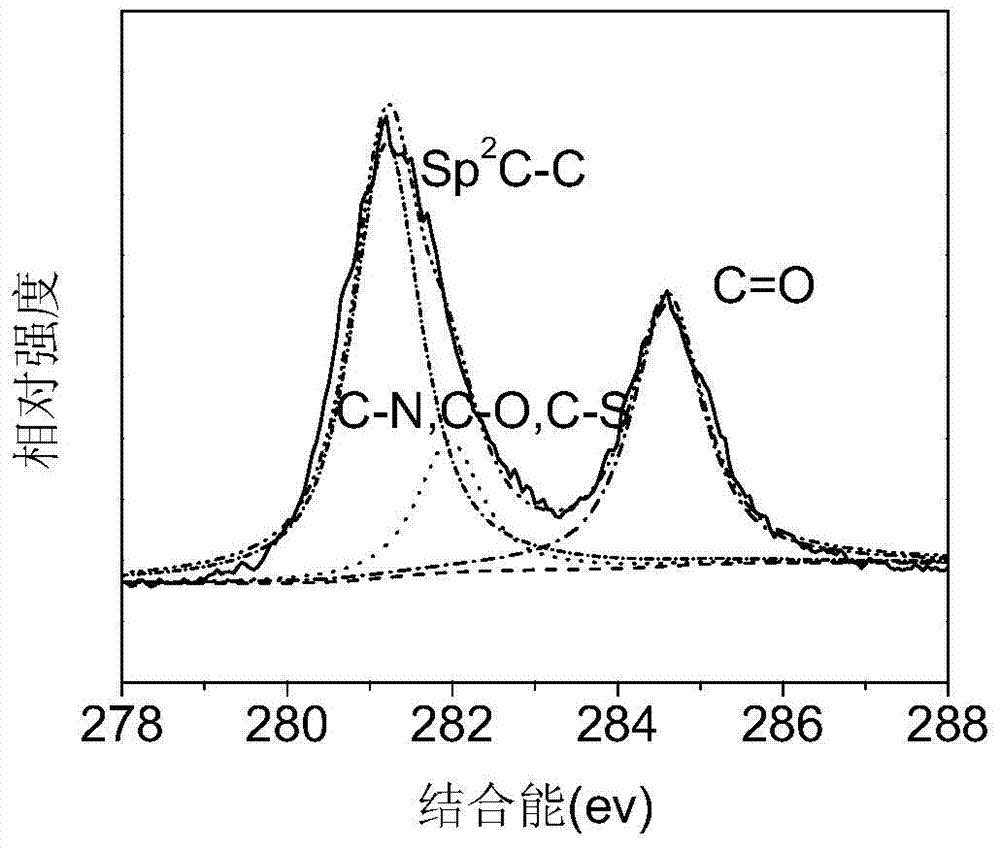 Sulfur/nitrogen double-doped carbon quantum dot with high fluorescence quantum yield and preparation method and application of sulfur/nitrogen double-doped carbon quantum dot